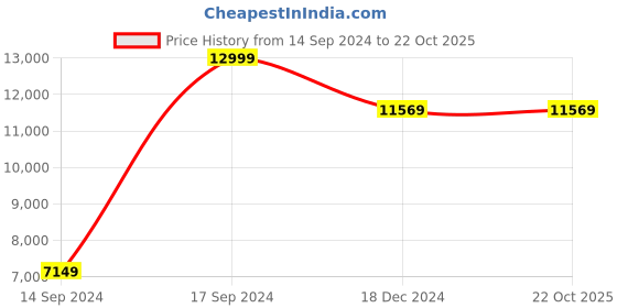 tatacliq.com Allen Solly Navy Slim Fit Texture Two Piece Suit allen solly Price History Graph from 14 Sep 2024 to 21 Oct 2025