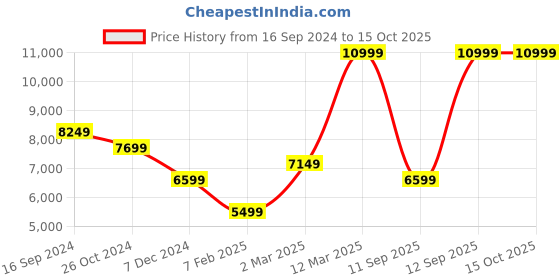 tatacliq.com Allen Solly Navy Slim Fit Texture Two Piece Suit allen solly Price History Graph from 16 Sep 2024 to 15 Oct 2025