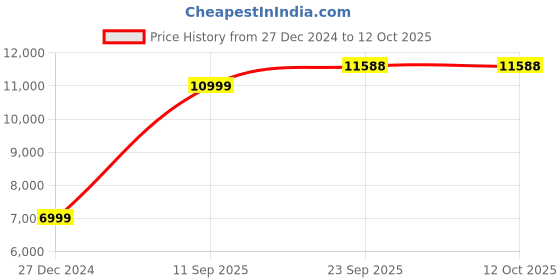 tatacliq.com Allen Solly Navy Slim Fit Texture Two Piece Suit allen solly Price History Graph from 27 Dec 2024 to 12 Oct 2025
