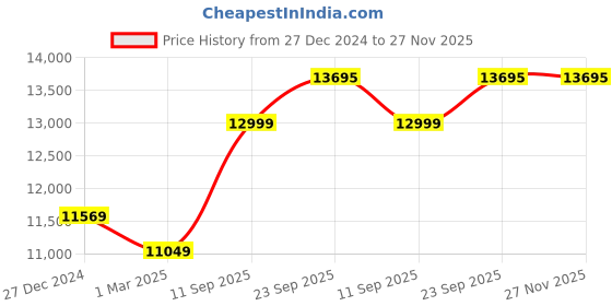 tatacliq.com Allen Solly Navy Slim Fit Texture Two Piece Suit allen solly Price History Graph from 27 Dec 2024 to 27 Nov 2025