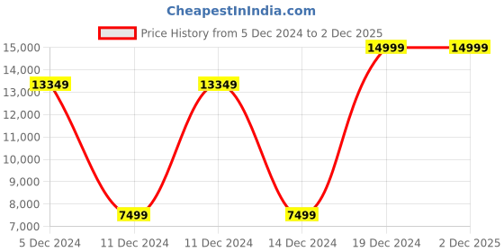 tatacliq.com Allen Solly Navy Slim Fit Textured Three Piece Suit allen solly Price History Graph from 5 Dec 2024 to 2 Dec 2025