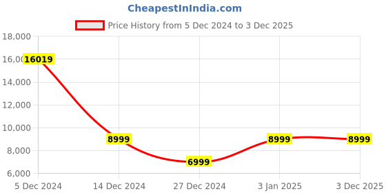 tatacliq.com Allen Solly Navy Slim Fit Three Piece Suit allen solly Price History Graph from 5 Dec 2024 to 2 Dec 2025
