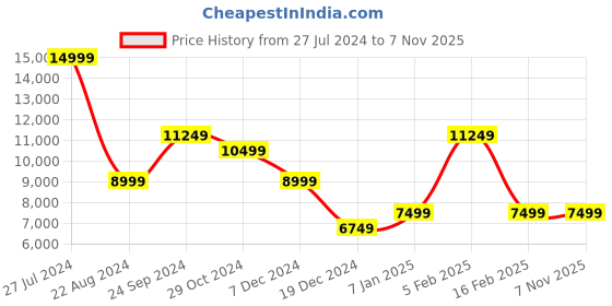 tatacliq.com Allen Solly Navy Slim Fit Three Piece Suit allen solly Price History Graph from 27 Jul 2024 to 6 Nov 2025