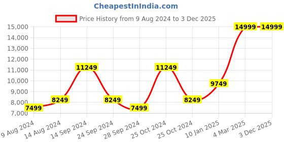 tatacliq.com Allen Solly Navy Slim Fit Three Piece Suit allen solly Price History Graph from 9 Aug 2024 to 3 Dec 2025