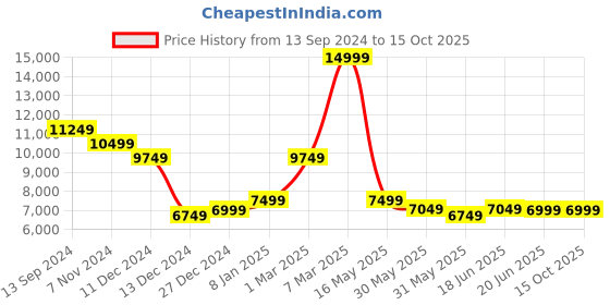 tatacliq.com Allen Solly Navy Slim Fit Three Piece Suit allen solly Price History Graph from 13 Sep 2024 to 15 Oct 2025