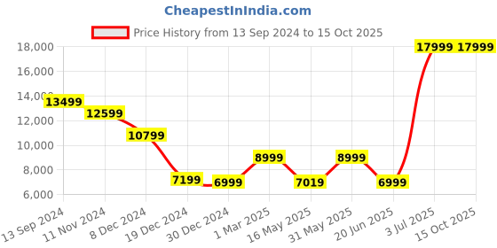 tatacliq.com Allen Solly Navy Slim Fit Three Piece Suit allen solly Price History Graph from 13 Sep 2024 to 15 Oct 2025