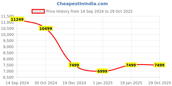 tatacliq.com Allen Solly Navy Slim Fit Three Piece Suit allen solly Price History Graph from 14 Sep 2024 to 28 Oct 2025
