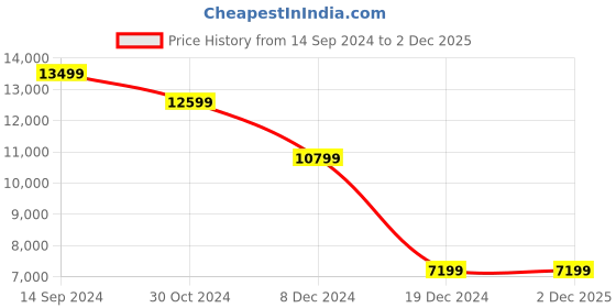 tatacliq.com Allen Solly Navy Slim Fit Three Piece Suit allen solly Price History Graph from 14 Sep 2024 to 2 Dec 2025