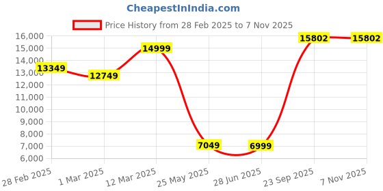 tatacliq.com Allen Solly Navy Slim Fit Three Piece Suit allen solly Price History Graph from 28 Feb 2025 to 7 Nov 2025