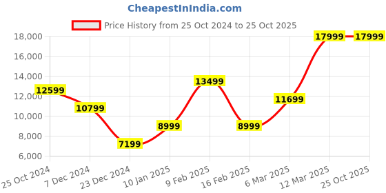 tatacliq.com Allen Solly Navy Slim Fit Three Piece Suit allen solly Price History Graph from 25 Oct 2024 to 24 Oct 2025