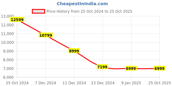 tatacliq.com Allen Solly Navy Slim Fit Three Piece Suit allen solly Price History Graph from 25 Oct 2024 to 24 Oct 2025
