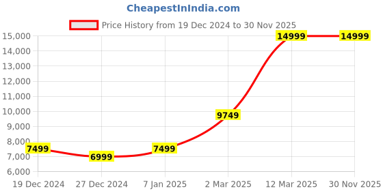 tatacliq.com Allen Solly Navy Slim Fit Three Piece Suit allen solly Price History Graph from 19 Dec 2024 to 30 Nov 2025