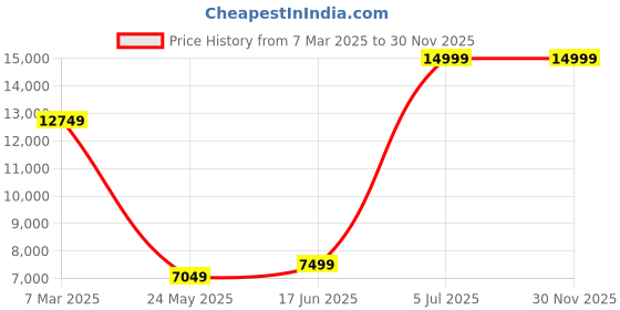 tatacliq.com Allen Solly Navy Slim Fit Three Piece Suit allen solly Price History Graph from 7 Mar 2025 to 30 Nov 2025