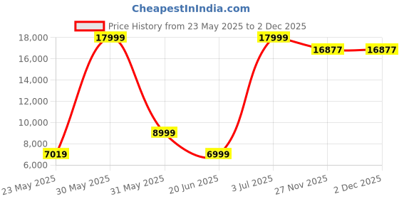 tatacliq.com Allen Solly Navy Slim Fit Three Piece Suit allen solly Price History Graph from 23 May 2025 to 1 Dec 2025