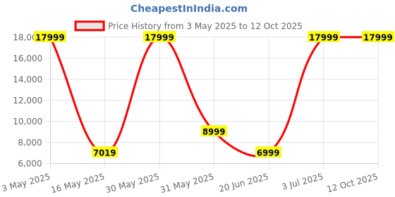 tatacliq.com Allen Solly Navy Slim Fit Three Piece Suit allen solly Price History Graph from 3 May 2025 to 12 Oct 2025