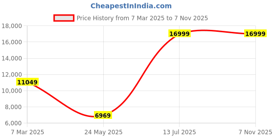 tatacliq.com Allen Solly Navy Slim Fit Three Piece Suit allen solly Price History Graph from 7 Mar 2025 to 7 Nov 2025