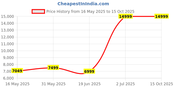 tatacliq.com Allen Solly Navy Slim Fit Three Piece Suit allen solly Price History Graph from 16 May 2025 to 14 Oct 2025