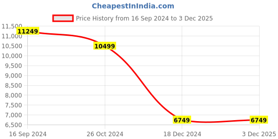 tatacliq.com Allen Solly Navy Slim Fit Three Piece Suits allen solly Price History Graph from 16 Sep 2024 to 3 Dec 2025