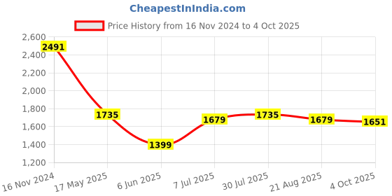 tatacliq.com Allen Solly Navy Slim Fit Trousers allen solly Price History Graph from 16 Nov 2024 to 4 Oct 2025
