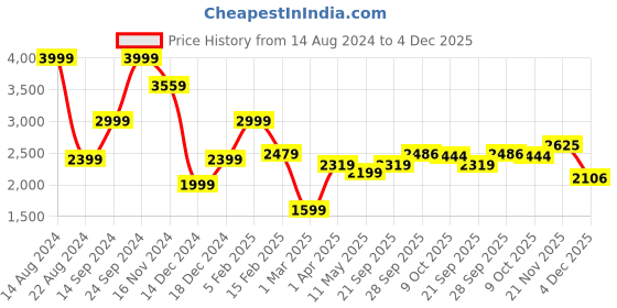 tatacliq.com Allen Solly Navy Slim Fit Trousers allen solly Price History Graph from 14 Aug 2024 to 4 Dec 2025