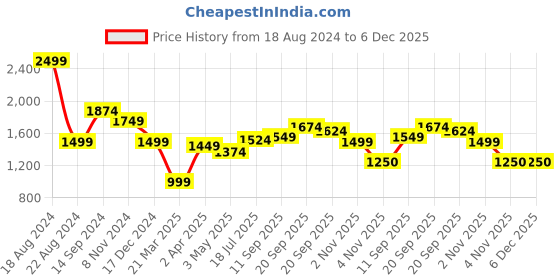 tatacliq.com Allen Solly Navy Slim Fit Trousers allen solly Price History Graph from 18 Aug 2024 to 5 Dec 2025