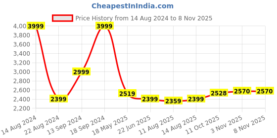 tatacliq.com Allen Solly Navy Slim Fit Trousers allen solly Price History Graph from 14 Aug 2024 to 7 Nov 2025