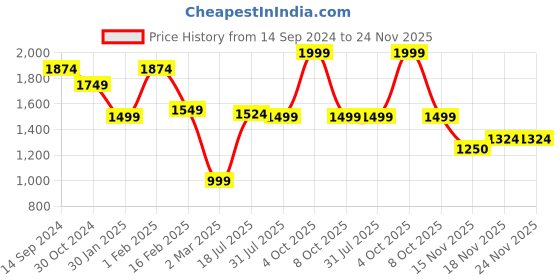 tatacliq.com Allen Solly Navy Slim Fit Trousers allen solly Price History Graph from 14 Sep 2024 to 24 Nov 2025