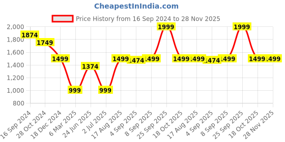 tatacliq.com Allen Solly Navy Slim Fit Trousers allen solly Price History Graph from 16 Sep 2024 to 27 Nov 2025