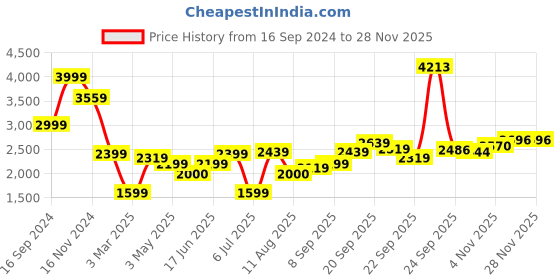 tatacliq.com Allen Solly Navy Slim Fit Trousers allen solly Price History Graph from 16 Sep 2024 to 26 Nov 2025