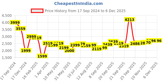 tatacliq.com Allen Solly Navy Slim Fit Trousers allen solly Price History Graph from 17 Sep 2024 to 5 Dec 2025