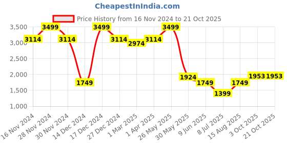 tatacliq.com Allen Solly Navy Slim Fit Trousers allen solly Price History Graph from 16 Nov 2024 to 20 Oct 2025
