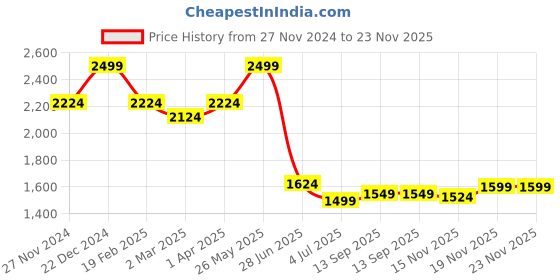 tatacliq.com Allen Solly Navy Slim Fit Trousers allen solly Price History Graph from 27 Nov 2024 to 23 Nov 2025