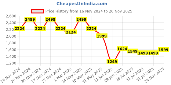 tatacliq.com Allen Solly Navy Slim Fit Trousers allen solly Price History Graph from 16 Nov 2024 to 26 Nov 2025