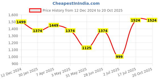 tatacliq.com Allen Solly Navy Slim Fit Trousers allen solly Price History Graph from 12 Dec 2024 to 20 Oct 2025