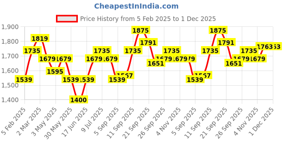 tatacliq.com Allen Solly Navy Slim Fit Trousers allen solly Price History Graph from 5 Feb 2025 to 1 Dec 2025