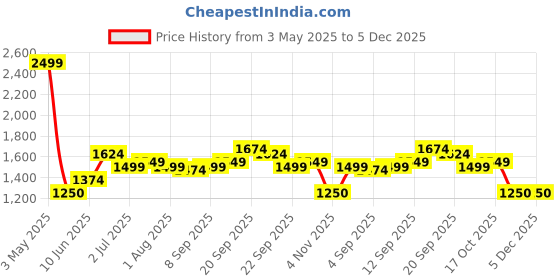 tatacliq.com Allen Solly Navy Slim Fit Trousers allen solly Price History Graph from 3 May 2025 to 5 Dec 2025