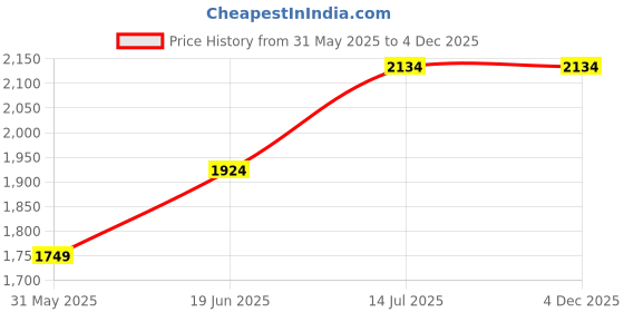 tatacliq.com Allen Solly Navy Slim Fit Trousers allen solly Price History Graph from 31 May 2025 to 4 Dec 2025