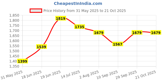 tatacliq.com Allen Solly Navy Slim Fit Trousers allen solly Price History Graph from 31 May 2025 to 20 Oct 2025