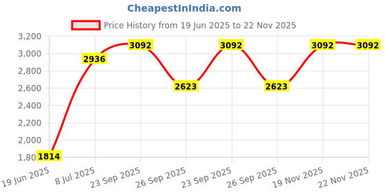 tatacliq.com Allen Solly Navy Slim Fit Trousers allen solly Price History Graph from 19 Jun 2025 to 22 Nov 2025