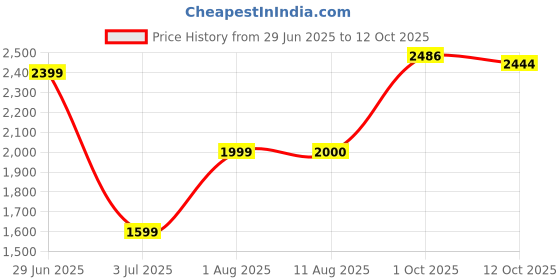 tatacliq.com Allen Solly Navy Slim Fit Trousers allen solly Price History Graph from 29 Jun 2025 to 12 Oct 2025