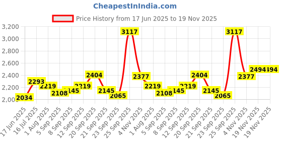 tatacliq.com Allen Solly Navy Slim Fit Trousers allen solly Price History Graph from 17 Jun 2025 to 19 Nov 2025