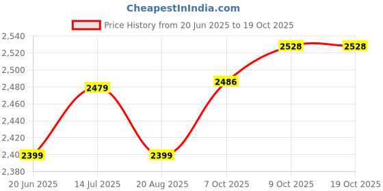 tatacliq.com Allen Solly Navy Slim Fit Trousers allen solly Price History Graph from 20 Jun 2025 to 17 Oct 2025