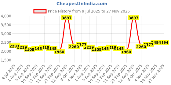 tatacliq.com Allen Solly Navy Slim Fit Trousers allen solly Price History Graph from 9 Jul 2025 to 27 Nov 2025