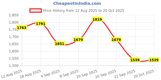 tatacliq.com Allen Solly Navy Slim Fit Trousers allen solly Price History Graph from 12 Aug 2025 to 20 Oct 2025