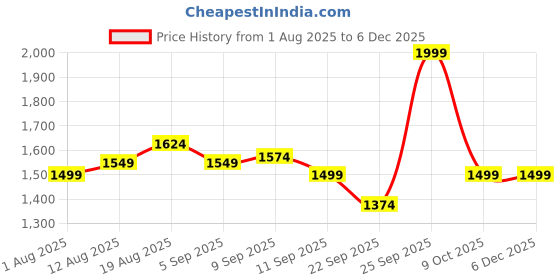 tatacliq.com Allen Solly Navy Slim Fit Trousers allen solly Price History Graph from 1 Aug 2025 to 4 Dec 2025
