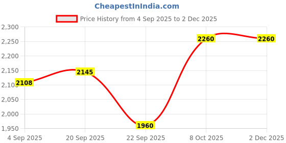 tatacliq.com Allen Solly Navy Slim Fit Trousers allen solly Price History Graph from 4 Sep 2025 to 30 Nov 2025