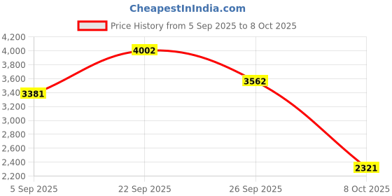 tatacliq.com Allen Solly Navy Slim Fit Trousers allen solly Price History Graph from 5 Sep 2025 to 8 Oct 2025