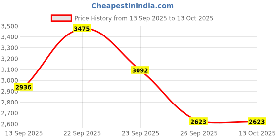 tatacliq.com Allen Solly Navy Slim Fit Trousers allen solly Price History Graph from 13 Sep 2025 to 12 Oct 2025