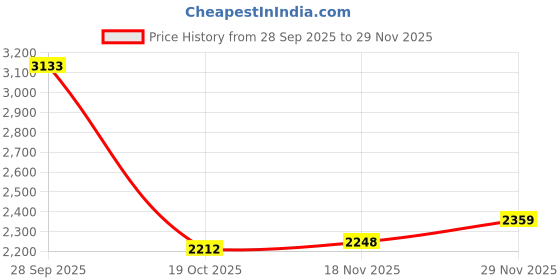 tatacliq.com Allen Solly Navy Slim Fit Trousers allen solly Price History Graph from 28 Sep 2025 to 29 Nov 2025