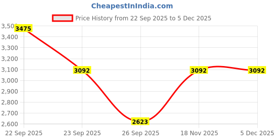 tatacliq.com Allen Solly Navy Slim Fit Trousers allen solly Price History Graph from 22 Sep 2025 to 4 Dec 2025